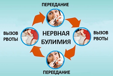 Лечение булимии в Лямбире